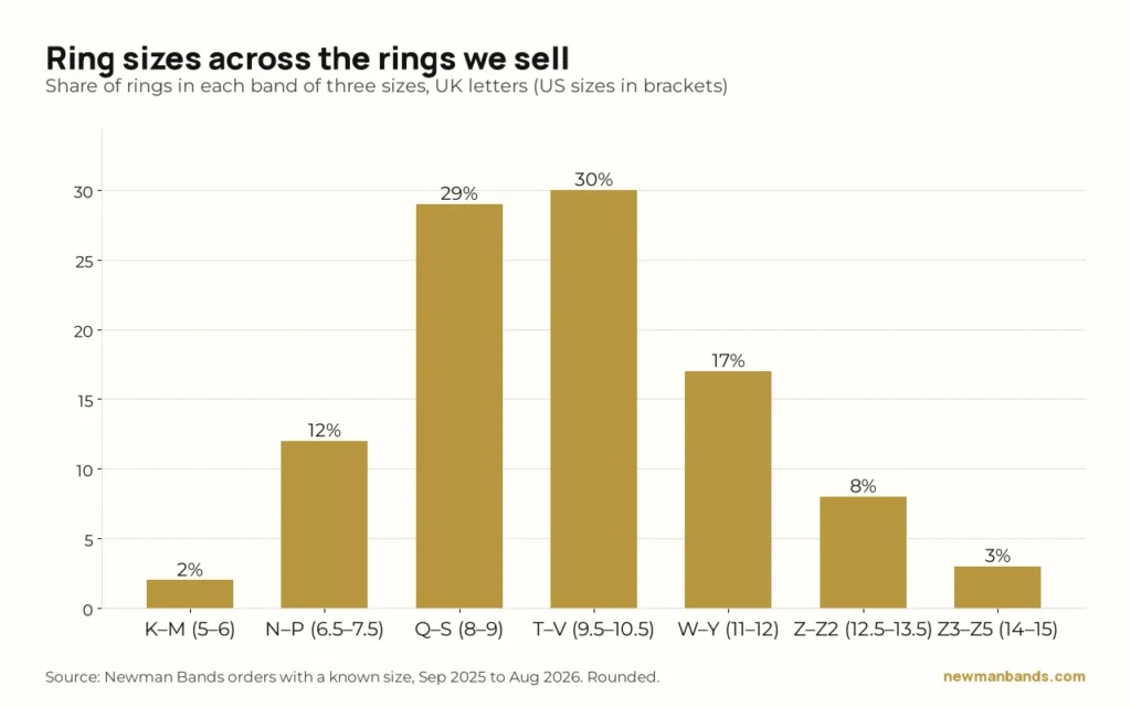 Bar chart: share of Newman Bands rings in bands of three sizes. K–M 2%, N–P 12%, Q–S 29%, T–V 30%, W–Y 17%, Z–Z2 8%, Z3–Z5 3%.