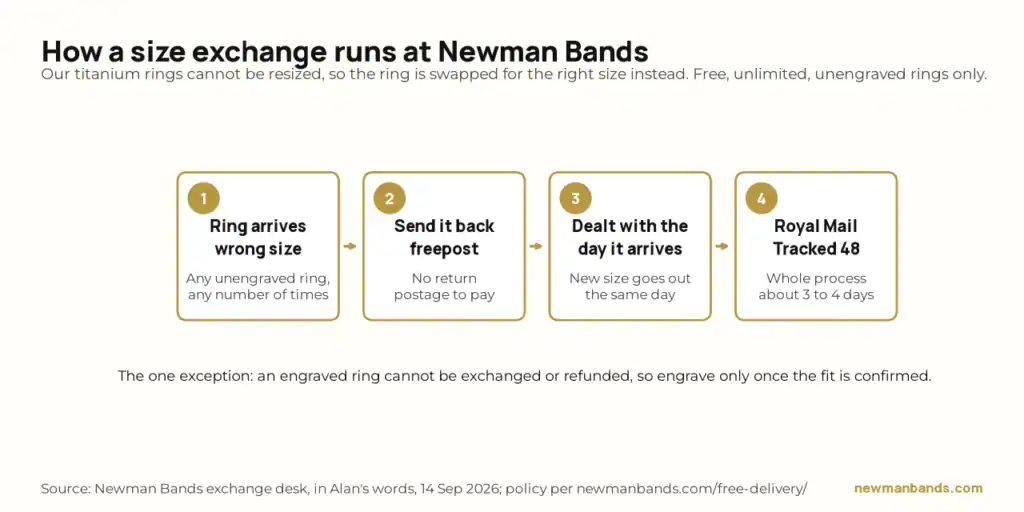 Diagram: how a size exchange runs at Newman Bands in four steps, from the ring arriving in the wrong size to the new size sent by Royal Mail Tracked 48 in about three to four days