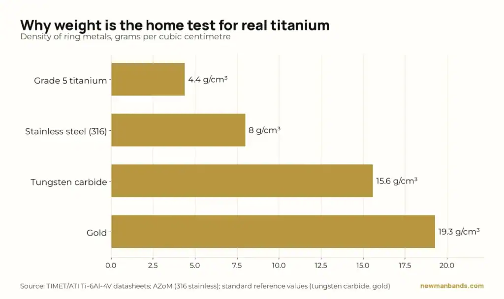 Bar chart: density of ring metals, Grade 5 titanium about 4.4, stainless steel about 8, tungsten carbide 15.6, gold 19.3 grams per cubic centimetre