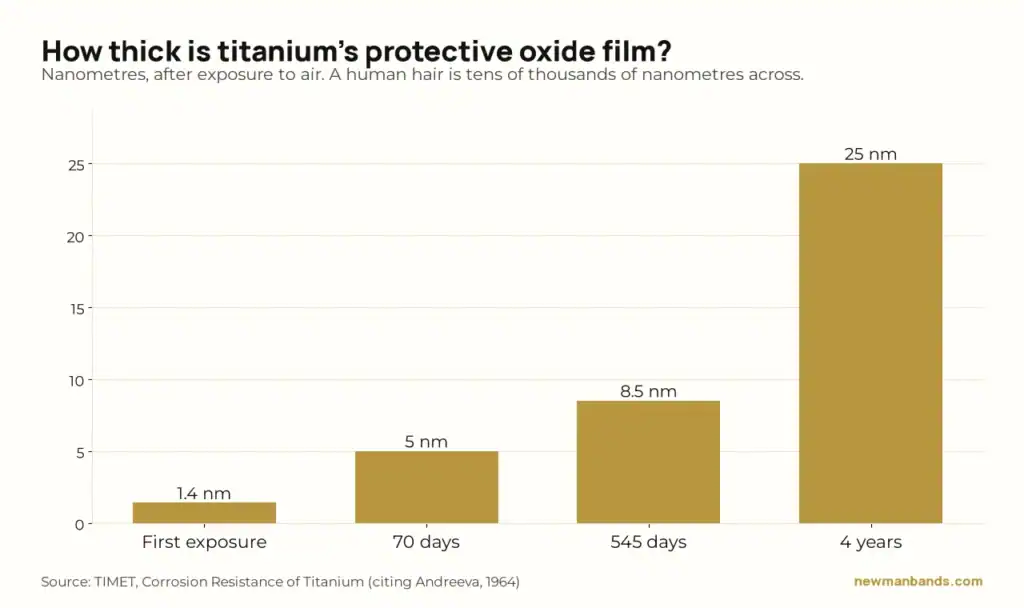 Bar chart: titanium's protective oxide film grows from about 1.4 nanometres at first exposure to 25 nanometres after four years