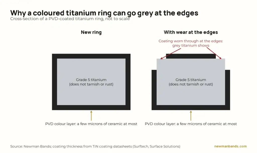 Diagram: cross-section of a PVD-coated titanium ring, new and with the coating worn through at the edges to show grey titanium