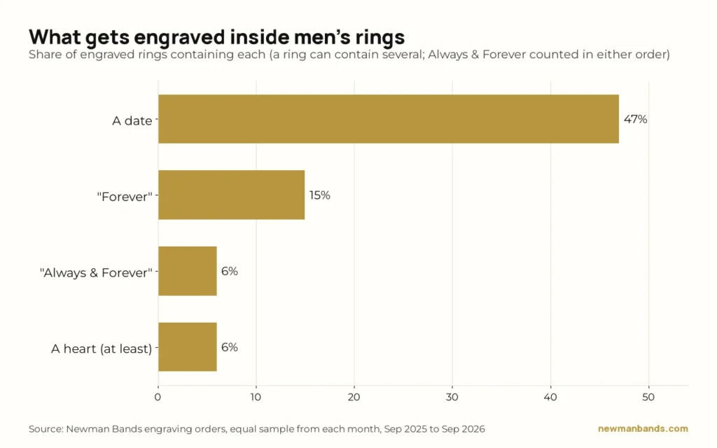 Bar chart: what gets engraved inside men's rings in Newman Bands orders. A date 47%, the word forever 15%, Always & Forever 6%, a heart symbol at least 6%.