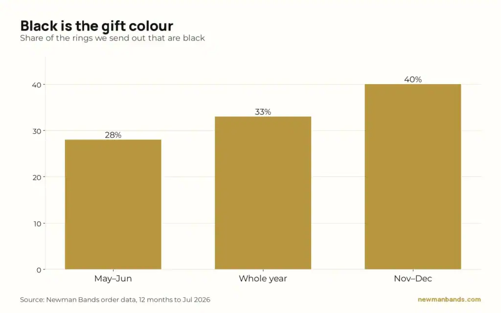 Bar chart: share of the rings Newman Bands sends out that are black, 28% in May to June, 33% over the year, 40% in November to December