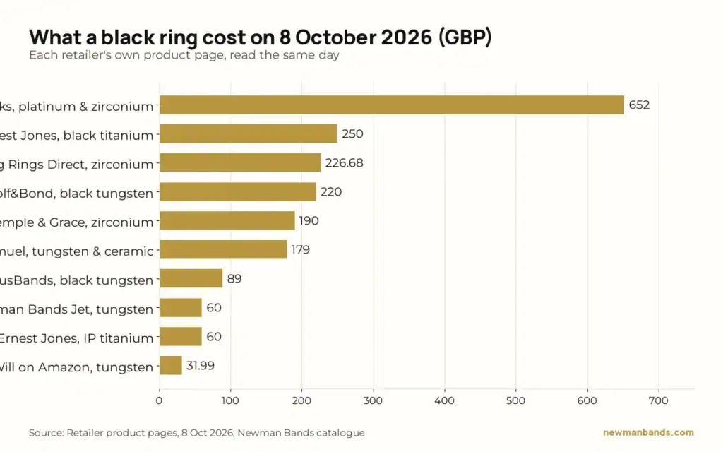 Bar chart of black men's wedding ring prices on 8 October 2026 from £31.99 on Amazon to £652 at Beaverbrooks