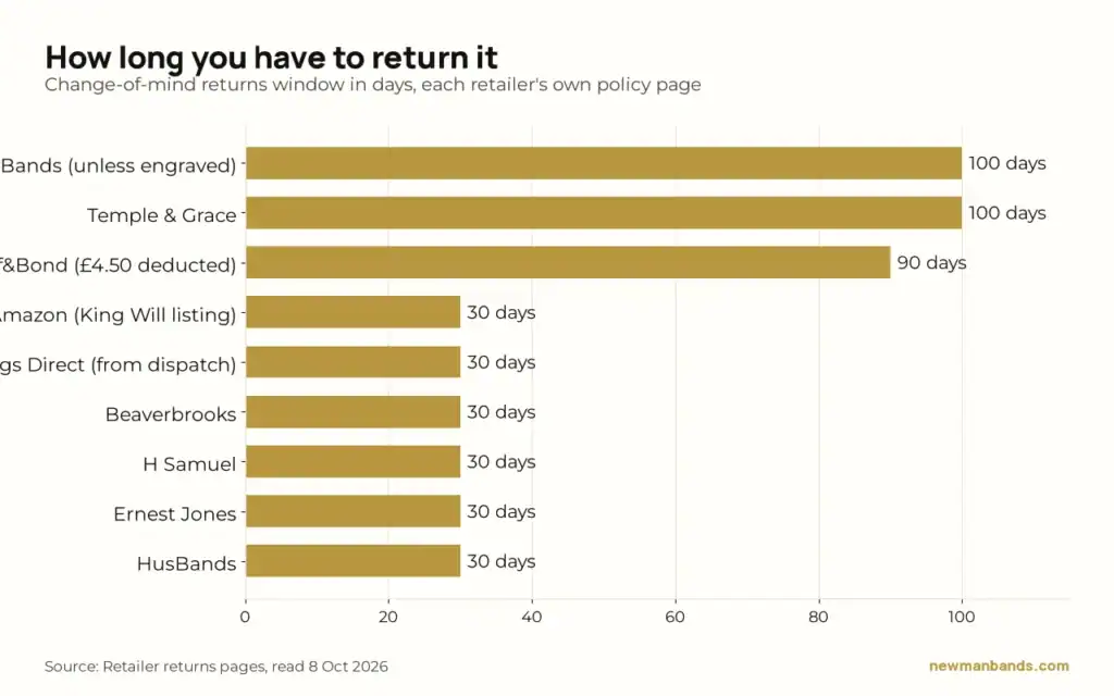 Bar chart of change-of-mind returns windows: Newman Bands and Temple & Grace 100 days, Wolf&Bond 90, the rest 30