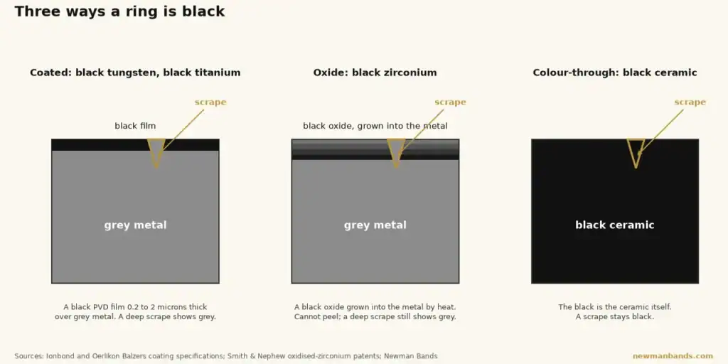 Diagram of the three ways a ring is black: a coating over grey metal, an oxide layer grown into zirconium, and colour through a ceramic body