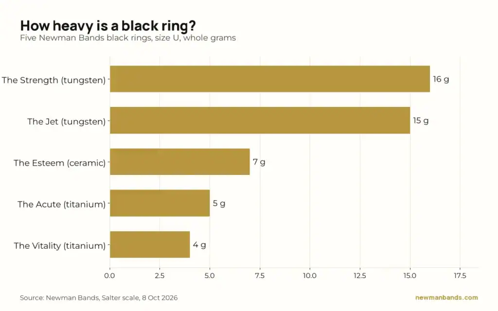 Bar chart of the weight of five Newman Bands black rings at size U: Strength 16 g, Jet 15 g, Esteem 7 g, Acute 5 g, Vitality 4 g