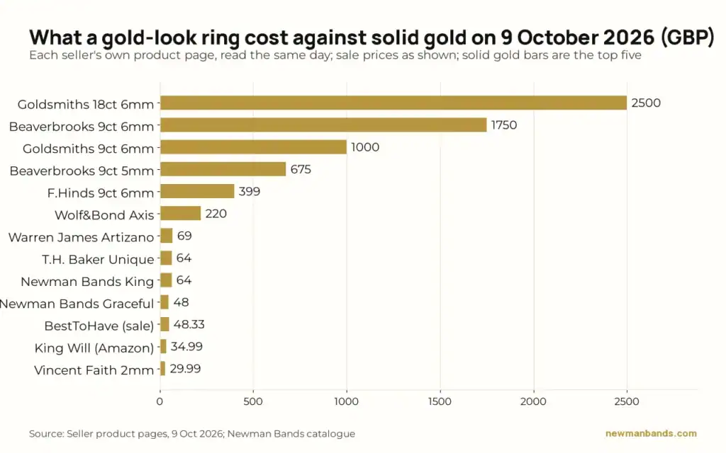 Bar chart of gold-look and solid gold men's ring prices on 9 October 2026, from £29.99 at Vincent Faith to £2,500 at Goldsmiths
