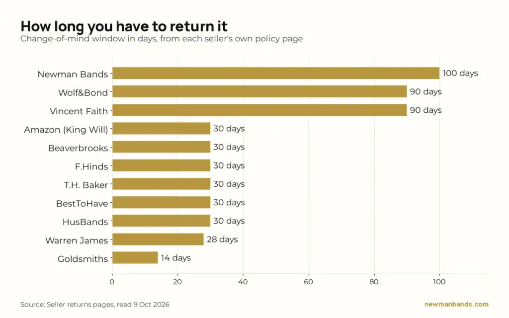 Bar chart of change-of-mind returns windows: Newman Bands 100 days, Wolf&Bond and Vincent Faith 90, Amazon, Beaverbrooks, F.Hinds, T.H. Baker, BestToHave and HusBands 30, Warren James 28, Goldsmiths 14