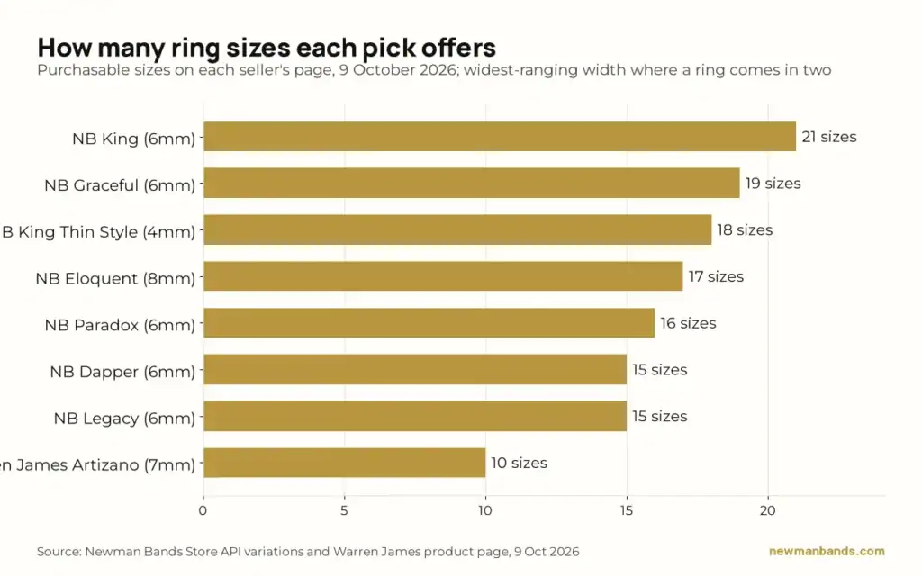 Bar chart of how many ring sizes each pick offers in its widest-ranging width: Newman Bands King 21, Graceful 19, King Thin Style 18, Eloquent 17, Paradox 16, Dapper and Legacy 15, Warren James Artizano 10