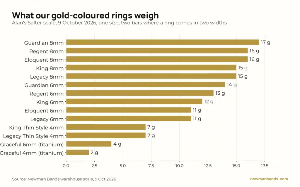 Bar chart of what Newman Bands gold-coloured rings weigh on a Salter scale: Guardian 8mm 17 g down to the Graceful 4mm titanium at 2 g