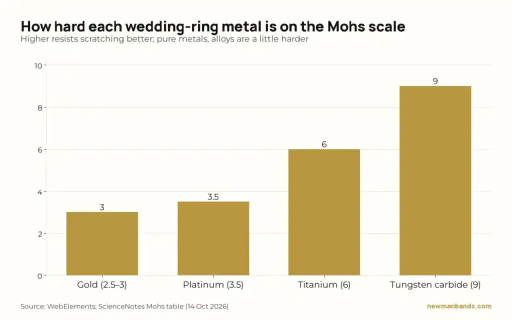 Bar chart of Mohs scratch hardness: gold 2.5 to 3, platinum 3.5, titanium 6, tungsten carbide 9