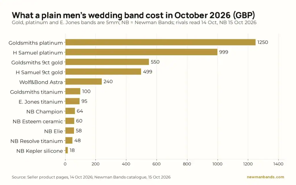 Bar chart of what a plain men's wedding band cost in October 2026: Goldsmiths platinum £1,250, H Samuel platinum £999, Goldsmiths 9ct gold £550, H Samuel 9ct gold £499, Wolf&Bond Astra £240, Goldsmiths titanium £100, Ernest Jones titanium £95, and Newman Bands rings from £64 down to £18