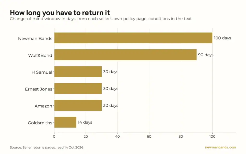 Bar chart of change-of-mind returns windows: Newman Bands 100 days, Wolf&Bond 90, H Samuel 30, Ernest Jones 30, Amazon 30, Goldsmiths 14