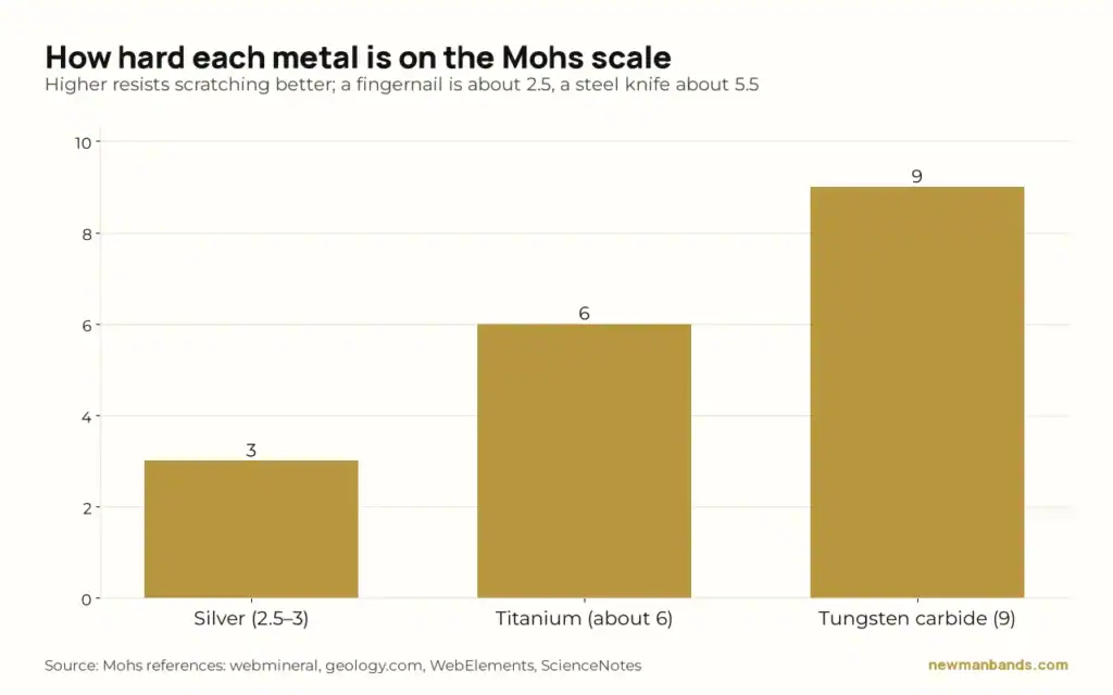 Bar chart of Mohs hardness: silver 2.5 to 3, titanium about 6, tungsten carbide 9