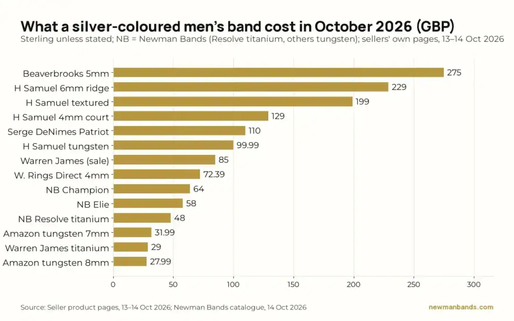 Bar chart of what a silver-coloured men's band cost in October 2026: sterling from £72.39 at Wedding Rings Direct to £275 at Beaverbrooks, Newman Bands tungsten and titanium £48 to £64, Amazon and Warren James rivals £27.99 to £31.99