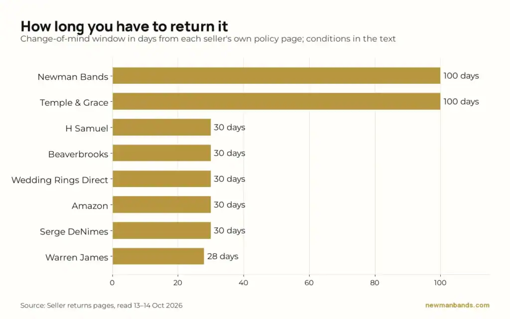 Bar chart of change-of-mind returns windows: Newman Bands and Temple & Grace 100 days, H Samuel, Beaverbrooks, Wedding Rings Direct, Amazon and Serge DeNimes 30 days, Warren James 28 days