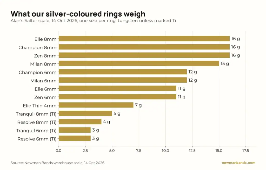 Bar chart of what Newman Bands silver-coloured rings weigh on a Salter scale: 16 g for the 8mm Elie, Champion and Zen in tungsten down to 3 g for the 6mm Resolve and Tranquil in titanium