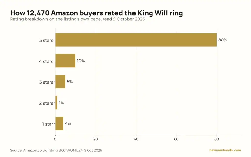 Bar chart of the rating breakdown on the King Will tungsten ring listing on Amazon, read 9 October 2026: 80% five stars, 10% four, 5% three, 1% two, 4% one