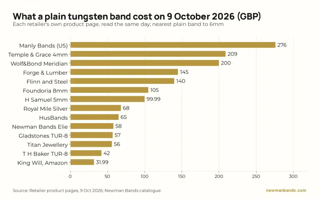 Bar chart of what a plain tungsten band cost on 9 October 2026, from £31.99 for King Will on Amazon to £276 at Manly Bands, with the Newman Bands Elie at £58