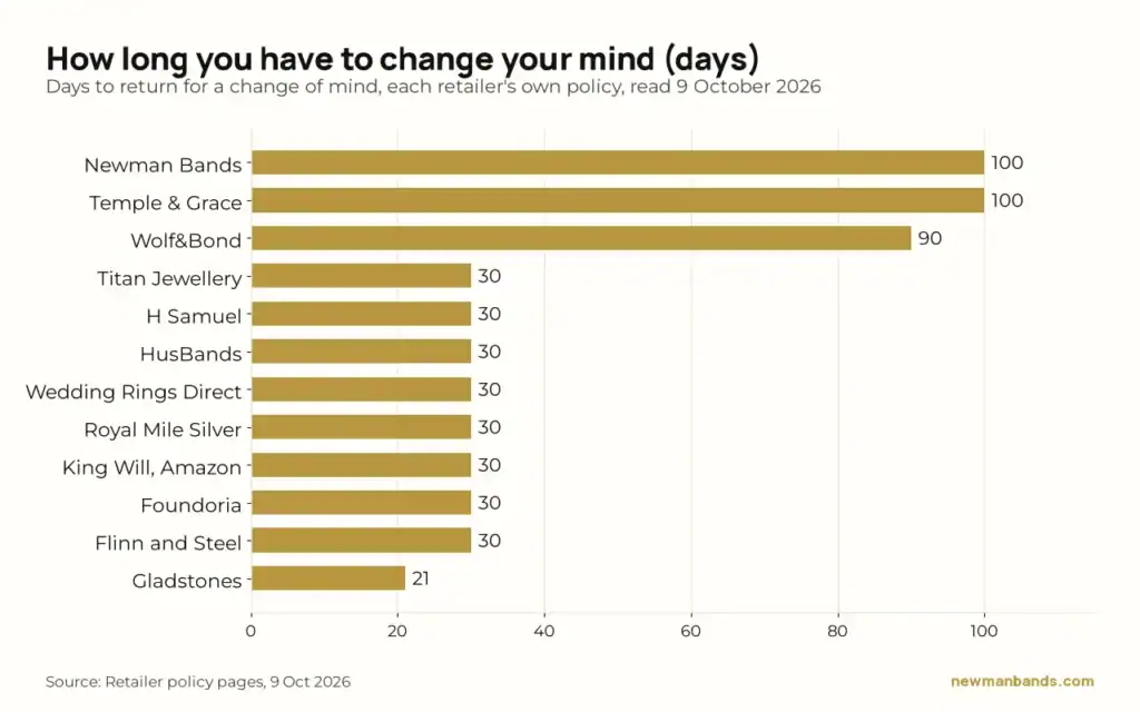 Bar chart of change-of-mind returns windows by retailer: Newman Bands and Temple & Grace 100 days, Wolf&Bond 90, most others 30, Gladstones 21