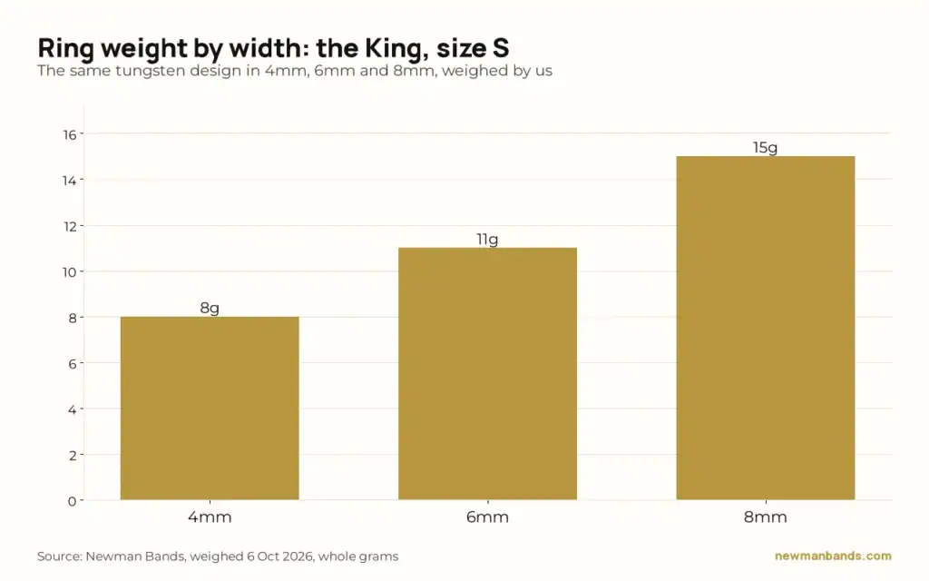 Bar chart: weight of the King tungsten ring in 4mm, 6mm and 8mm at size S, 8 g, 11 g and 15 g